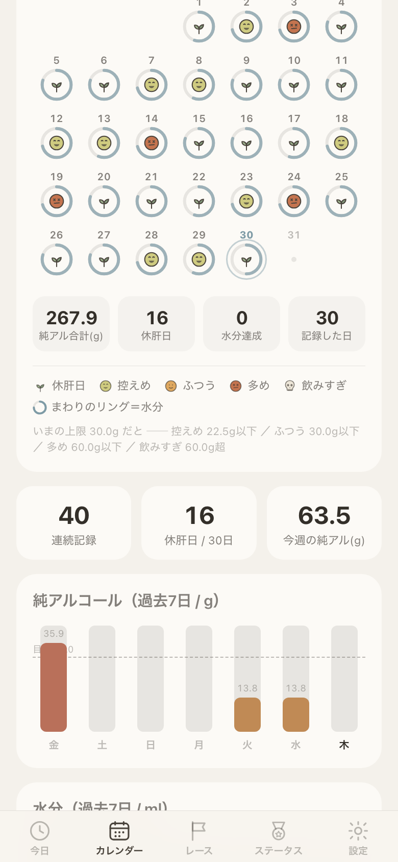 カレンダー。日ごとの顔マークと水分リング
